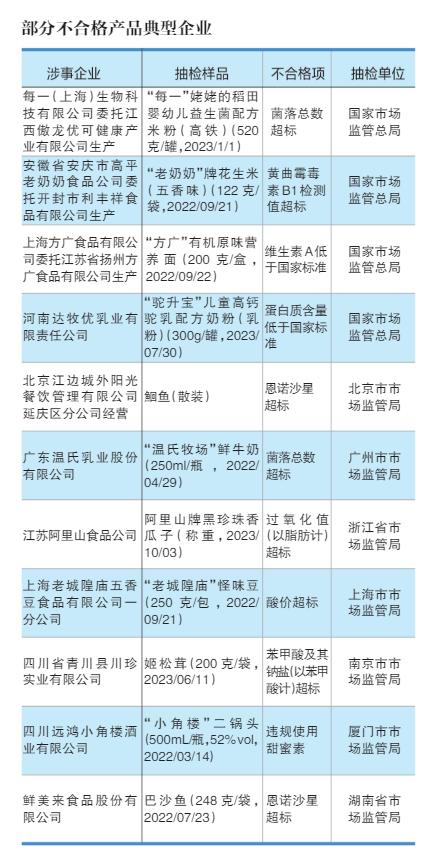 餐飲食品、蔬菜制品與食用農產品去年不合格率居前三，數(shù)字內容制作服務助力質量監(jiān)管