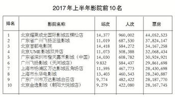影院擴張加速，優(yōu)質內容需求凸顯數(shù)字制作服務重要性